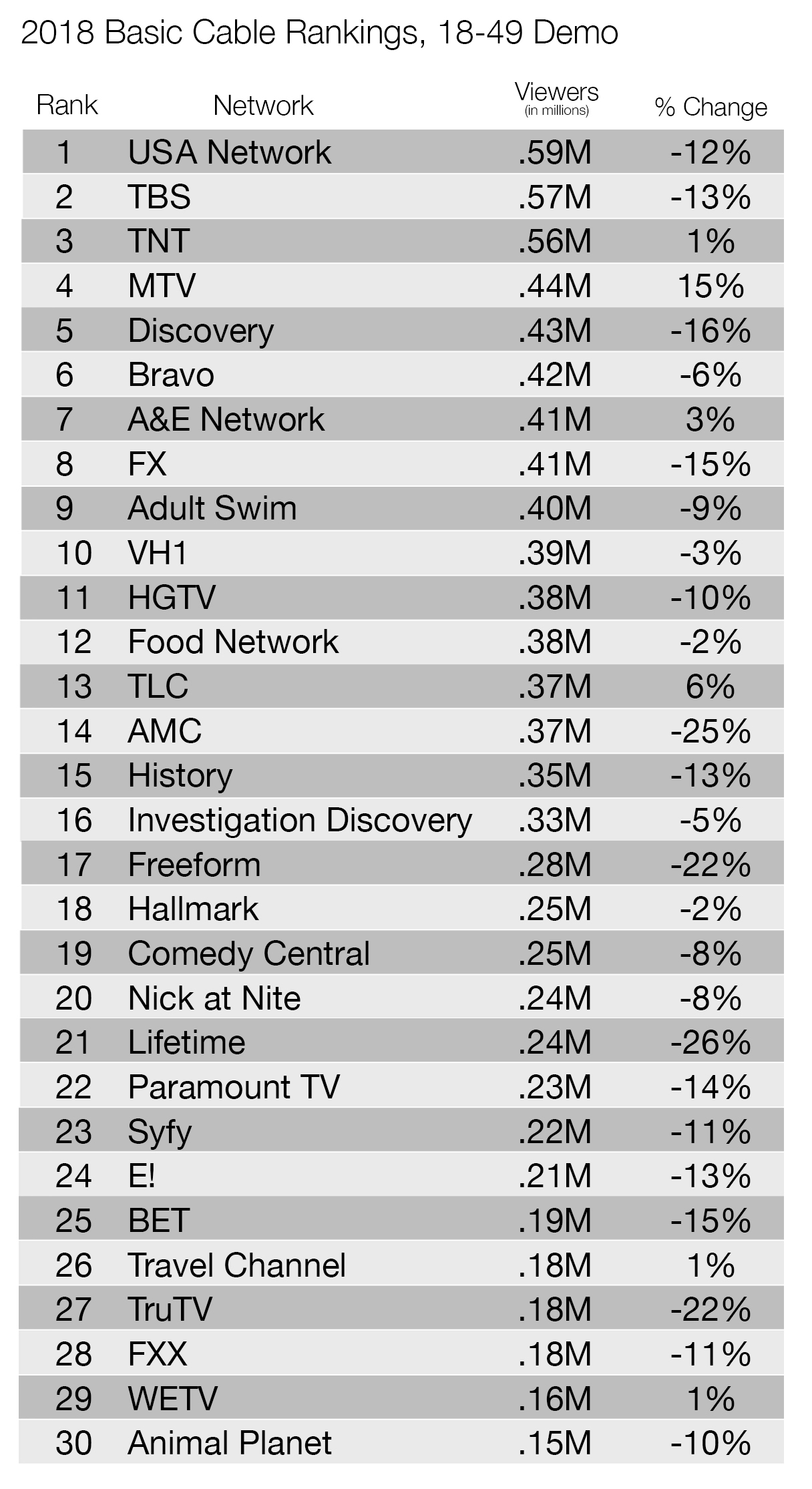 Cable Networks 2018 Ratings Rankings USA Leads Entertainment Field