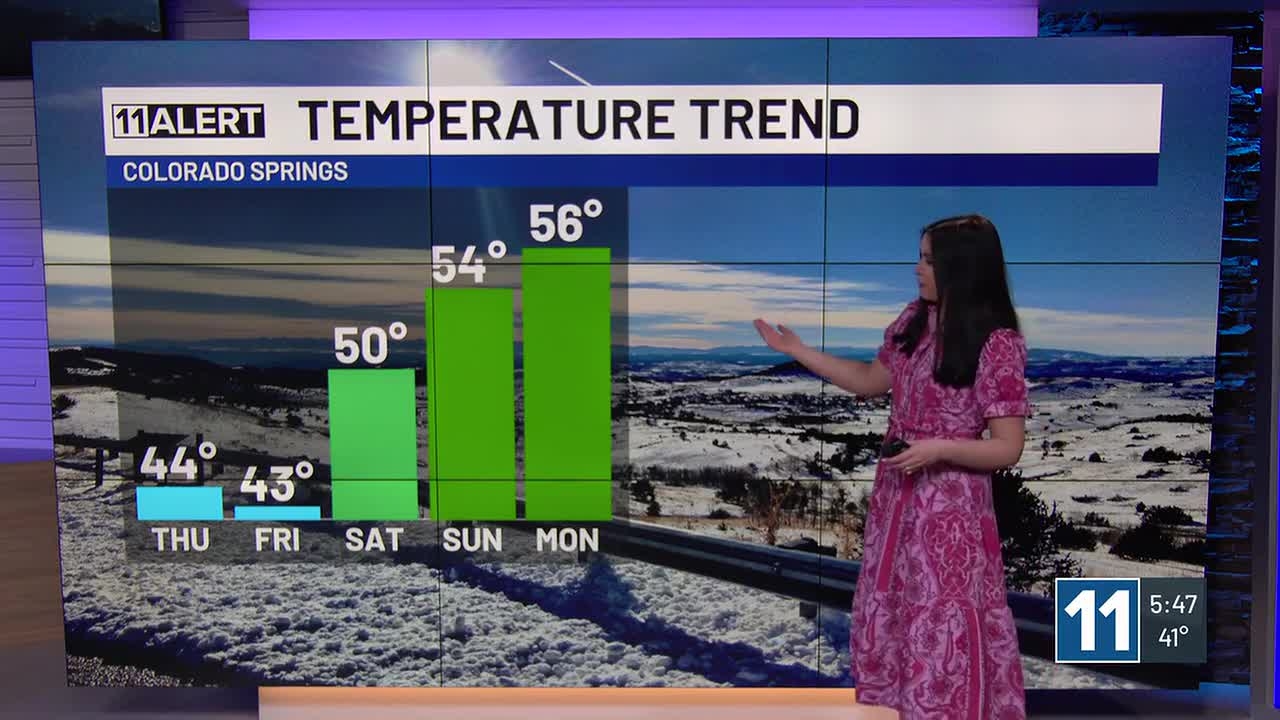 Colorado Springs Thursday Forecast Mild And Breezy