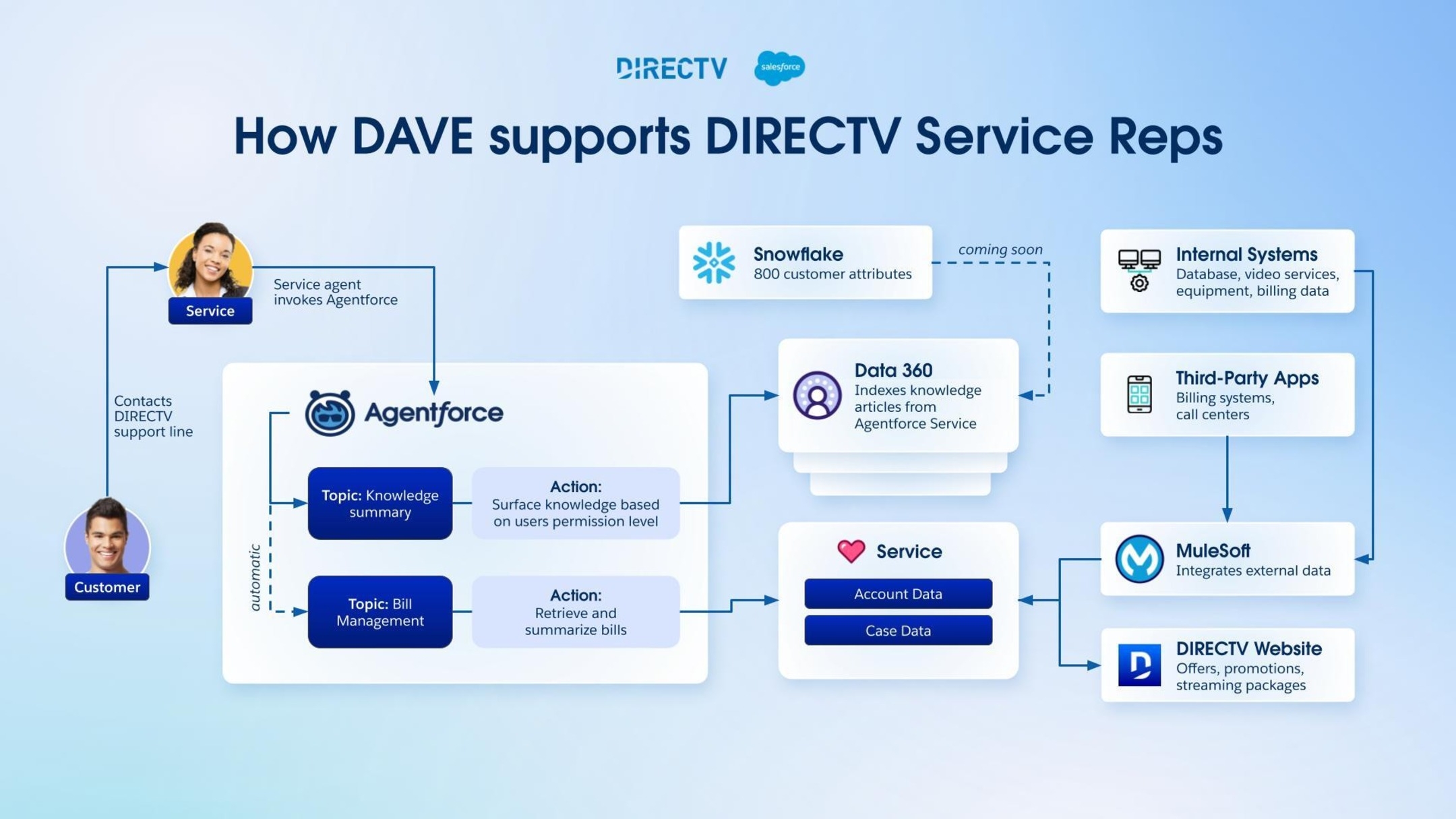 DIRECTV s Reps Get Customers Back To Watching Faster With Agentforce 360 