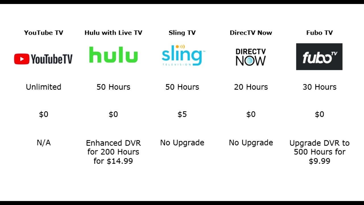 Directv Stream How Many Streams For Tv Best Live TV Streaming Services 2025 YouTube Sling Hulu 