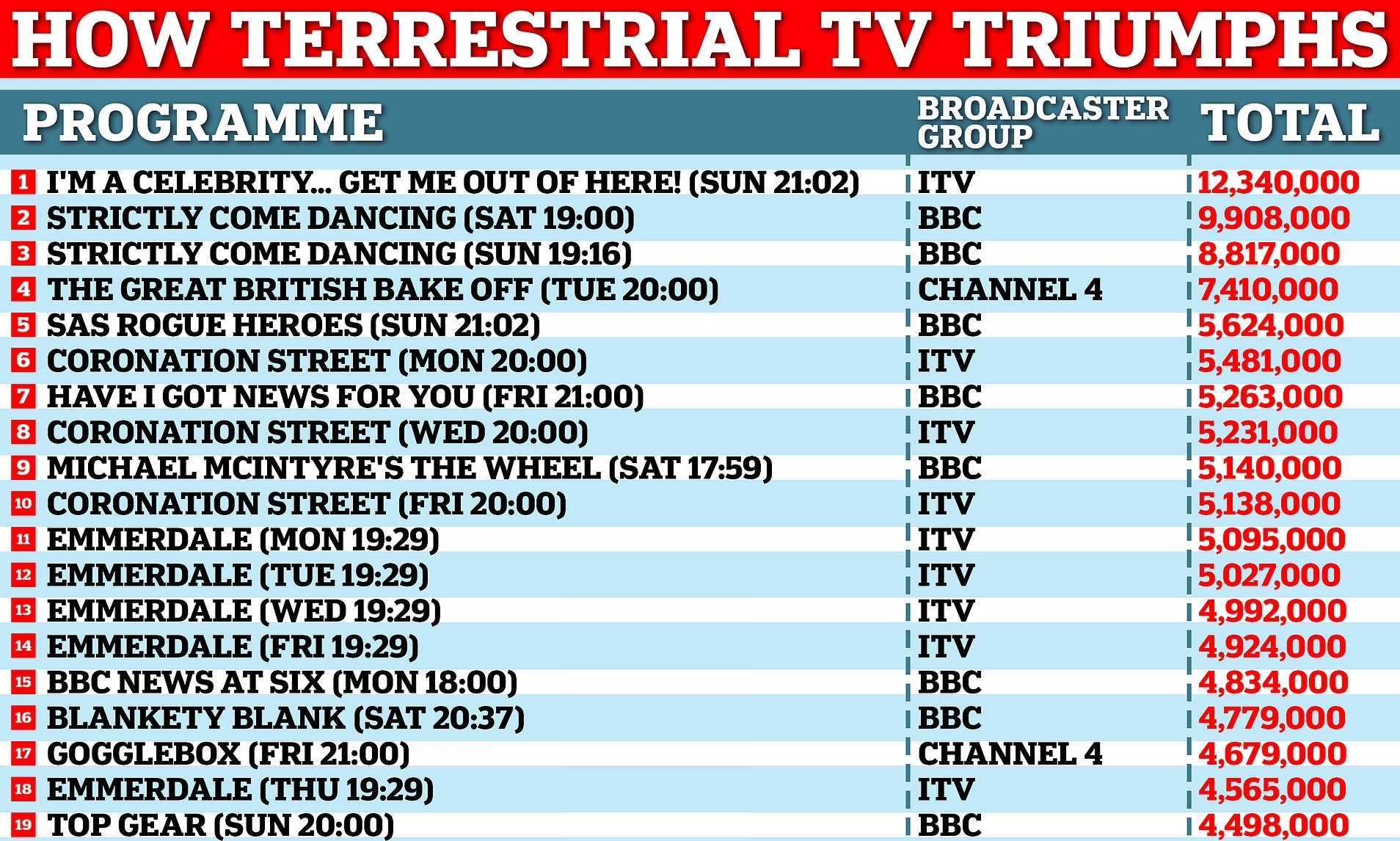 Drama Series Top 50 Sitcoms Television Shows Channel Most Popular Shows Netflix Top 50 Some