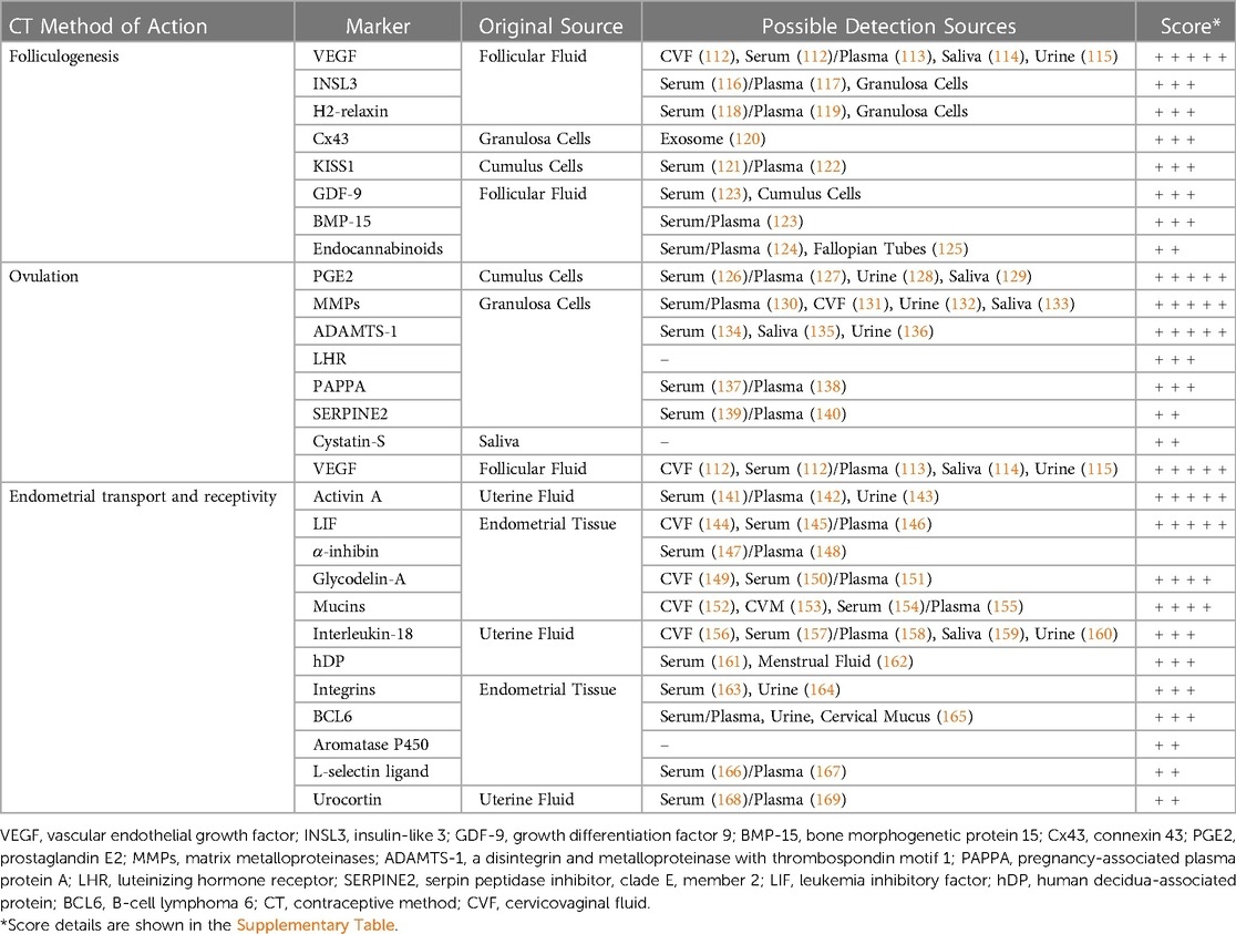 Frontiers Potential Biomarkers To Predict Return To Fertility After Discontinuation Of Female Contraceptives looking To The Future Frontiers Potential Biomarkers To Predict Return To Fertility After Discontinuation Of Female Contraceptives looking To The Future