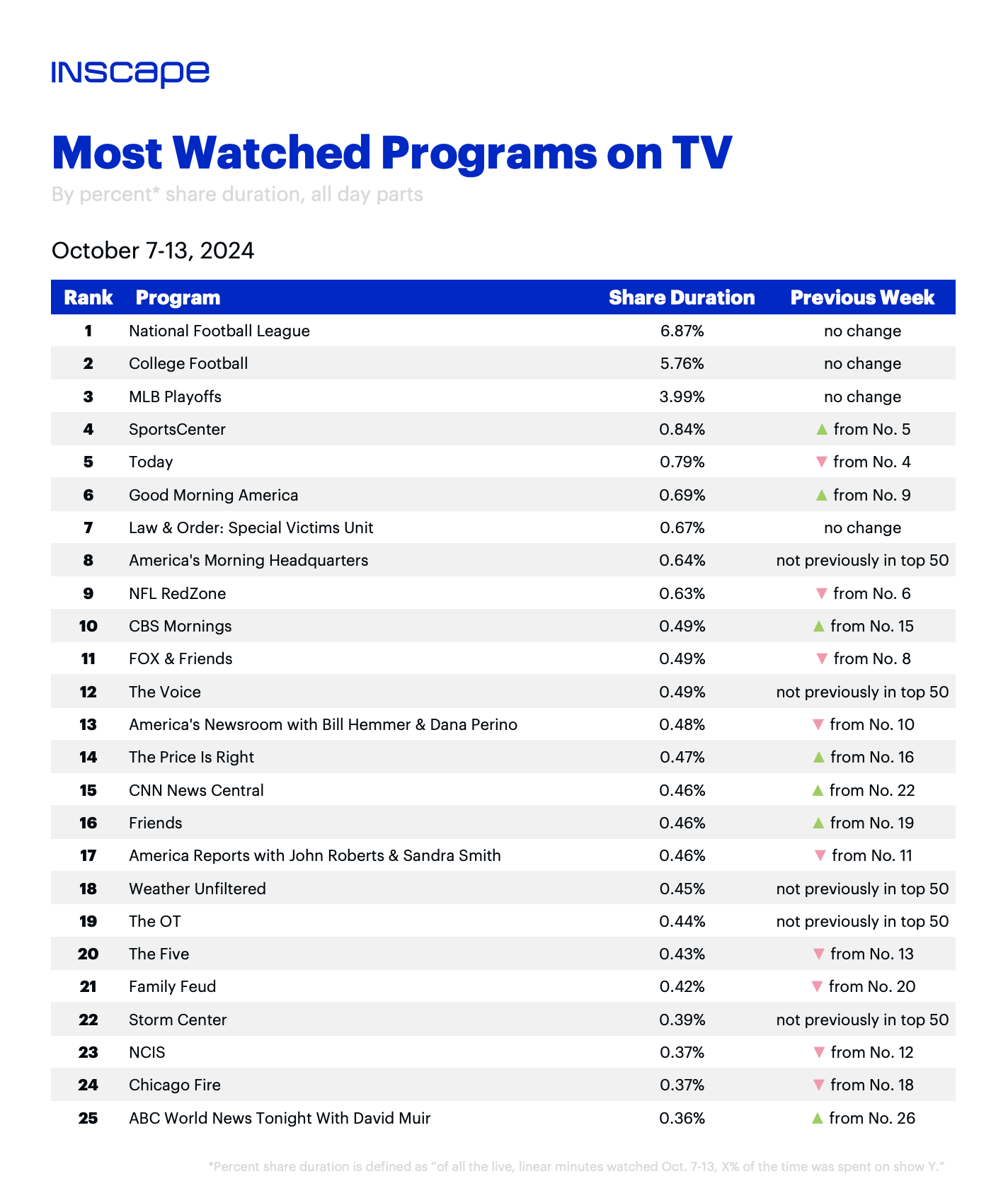 Multiple Weather Channel Programs Make Most Watched TV Ranking TVREV
