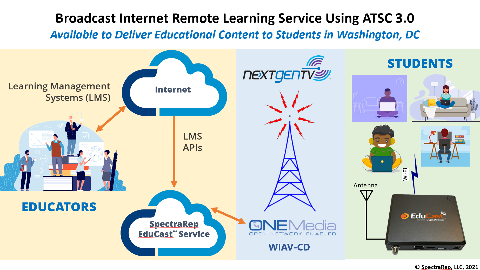 NextGen TV Being Used To Deliver Remote Learning In Washington D C Next TV Broadcasting Cable
