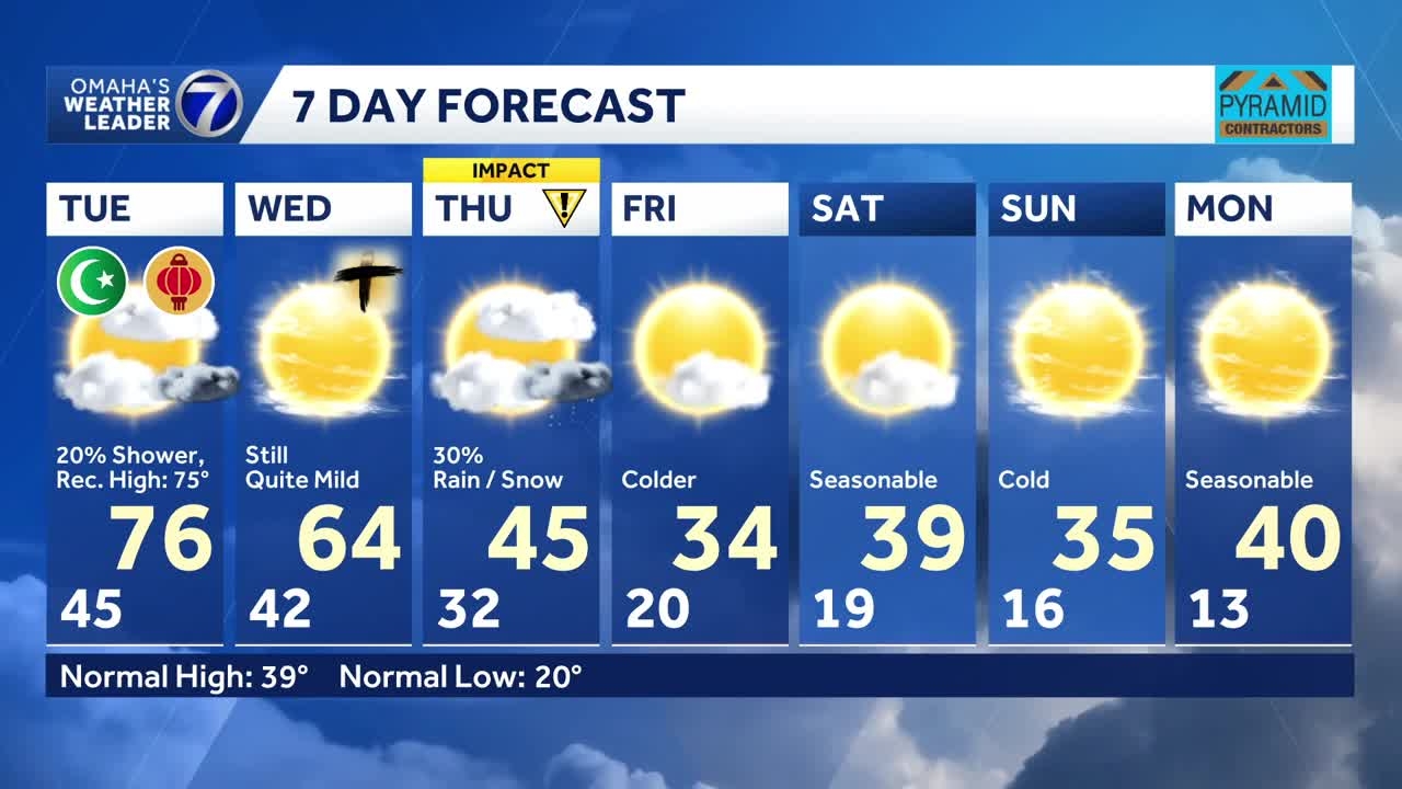 Record Warmth For Omaha Then Colder With A Snow Chance Thursday Record Warmth For Omaha Then Colder With A Snow Chance Thursday