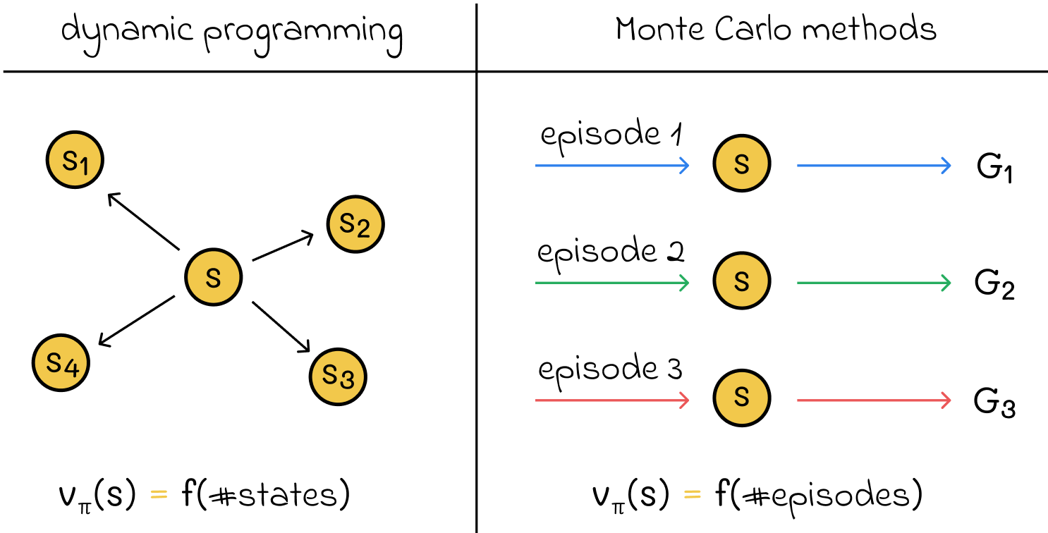 Reinforcement Learning Part 3 Monte Carlo Methods Towards Data Science