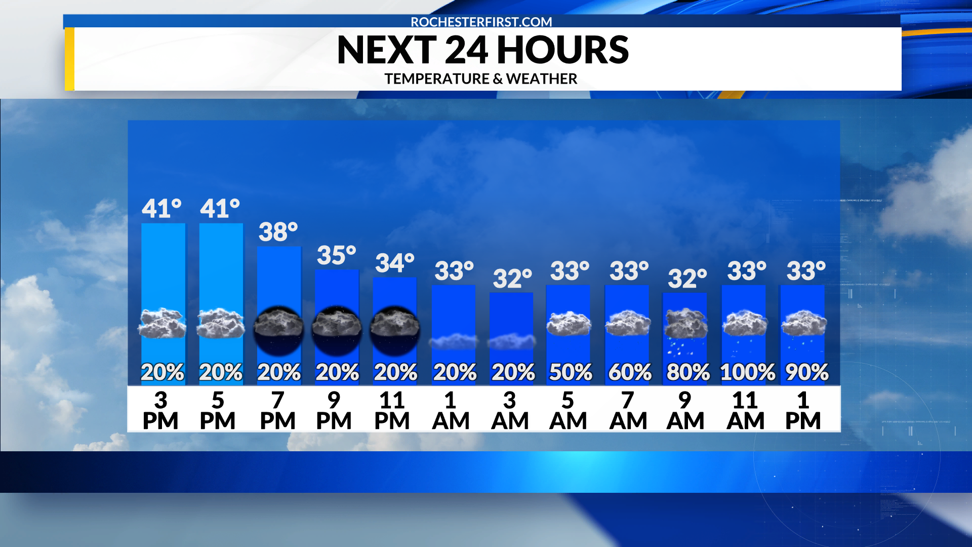 Rochester Weather Forecast Hourly RochesterFirst Rochester Weather Forecast Hourly RochesterFirst