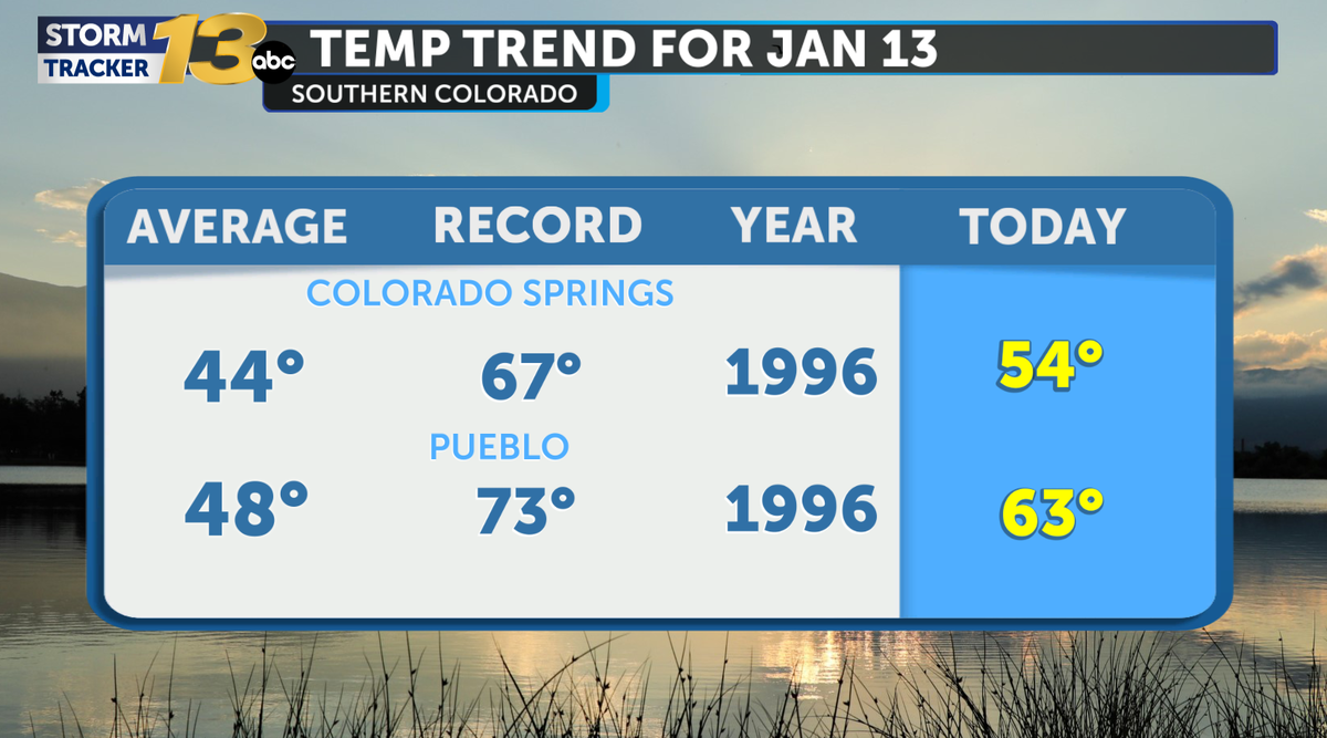 Temperatures Are Trending Cooler By The End Of The Week KRDO Temperatures Are Trending Cooler By The End Of The Week KRDO