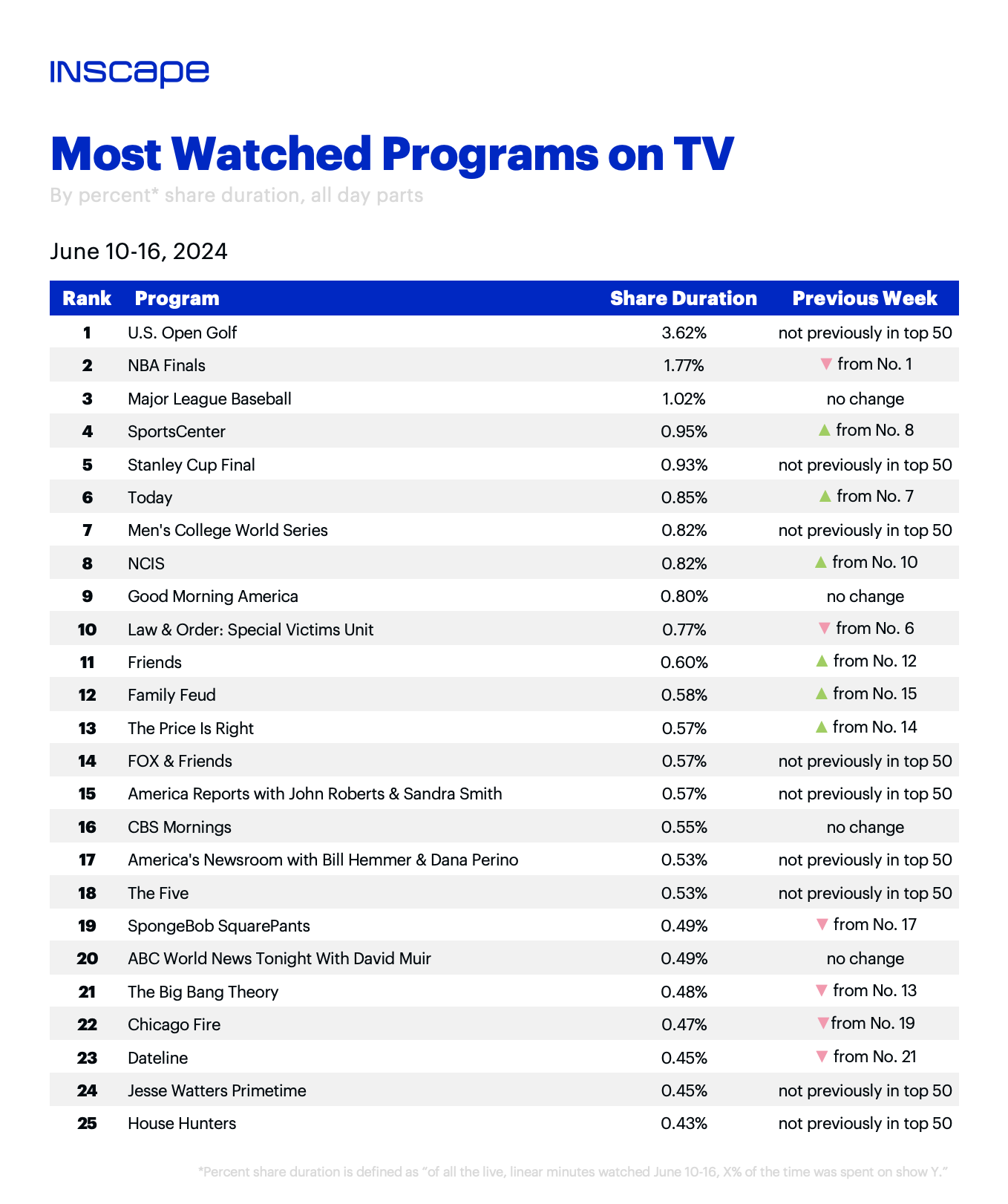 Top Fox Broadcast Channel New Arrivals TV Program Ranking A Big Week For Fox News TVREV