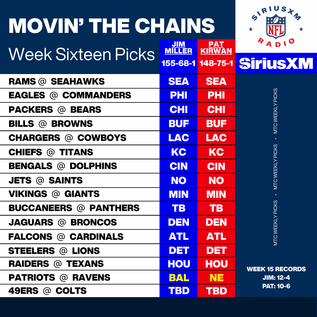 Week 1 6 Picks Are In JimMiller NFL And PatKirwan NFL With A Disagreement On Sunday Night Football Https t co ROaoooLr1I Week 1 6 Picks Are In JimMiller NFL And PatKirwan NFL With A Disagreement On Sunday Night Football Https t co ROaoooLr1I
