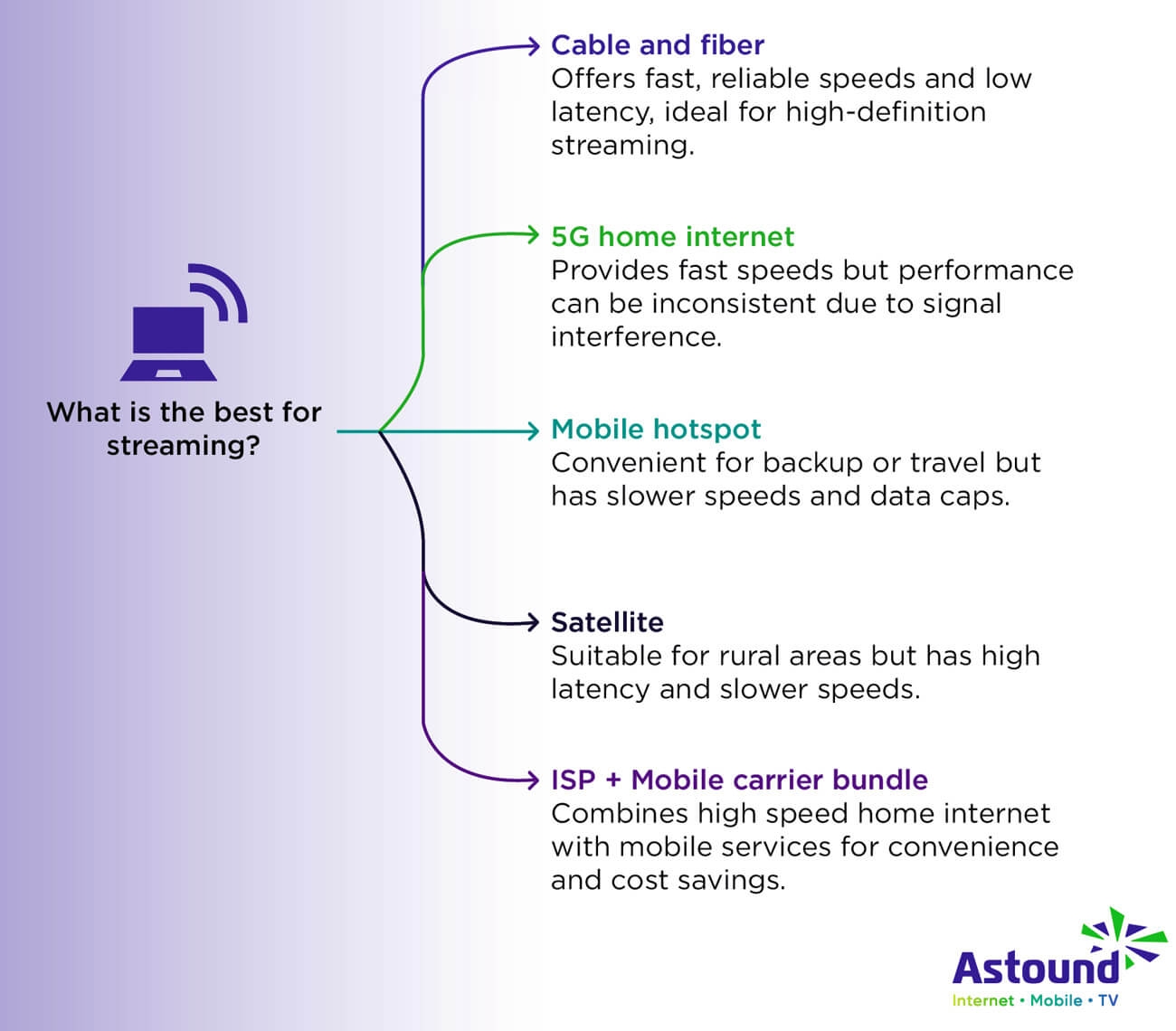directv internet speed