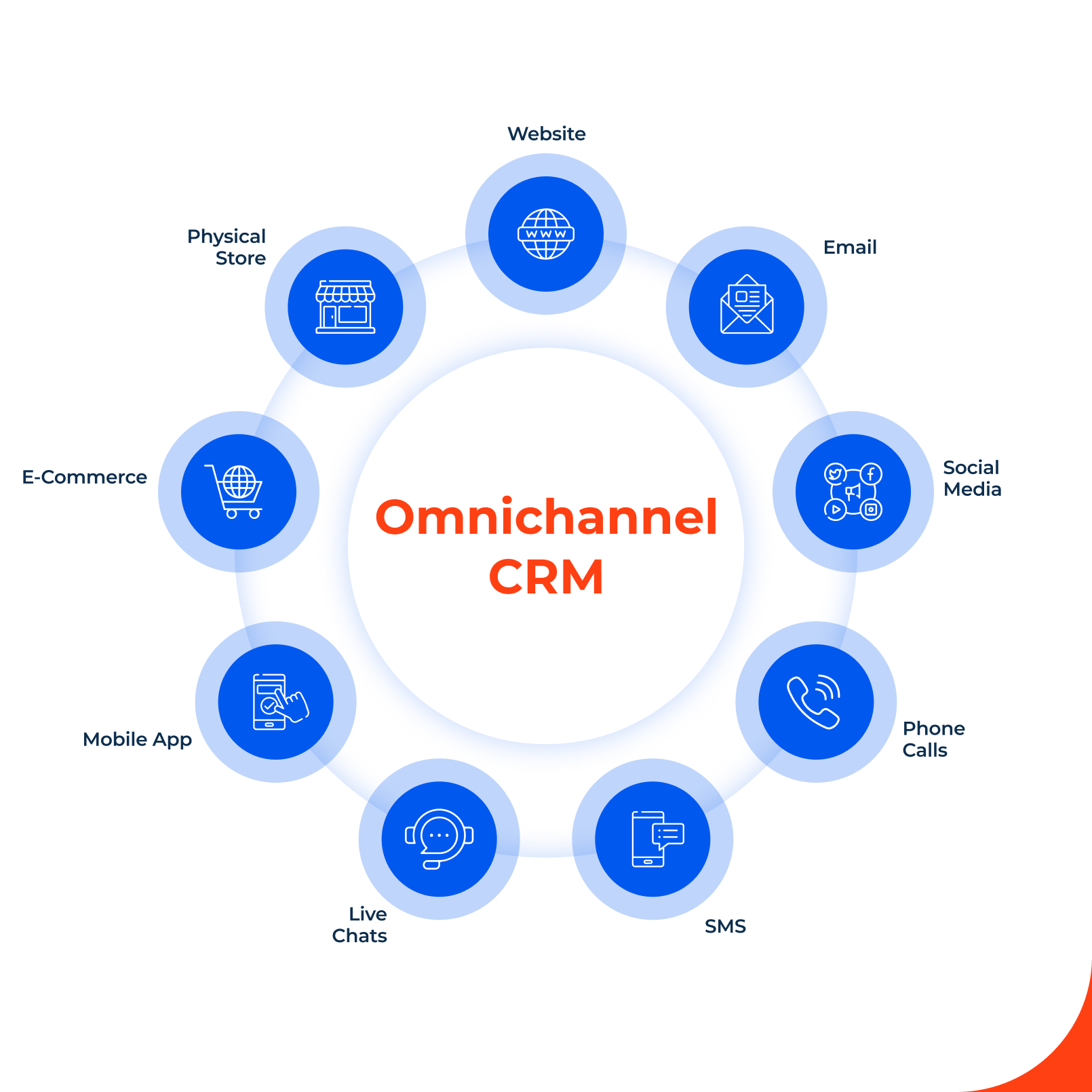 What Is Omnichannel CRM A Complete Guide Creatio